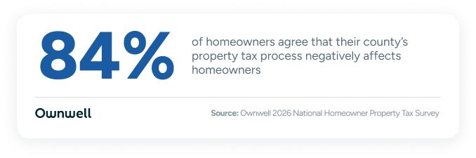 A percentage result showing on how many homeowners agreed their county's property tax process negatively affect themselves.